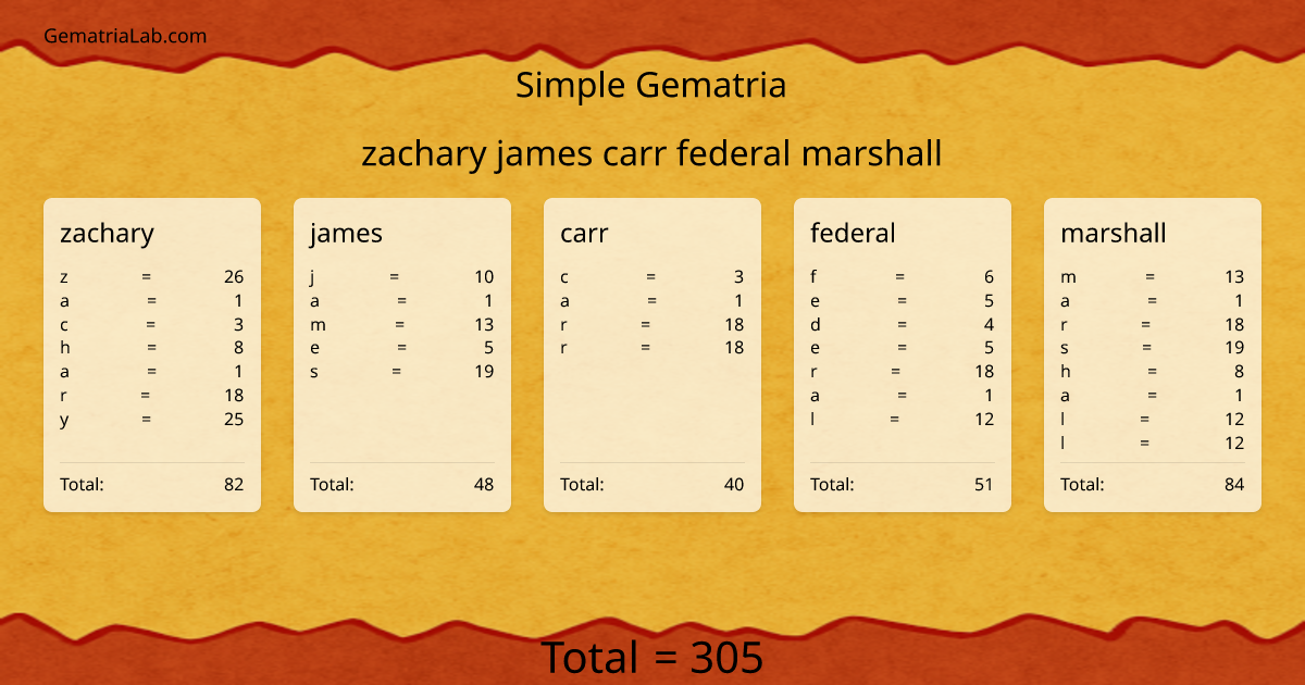 zachary james carr federal marshall in simple Gematria